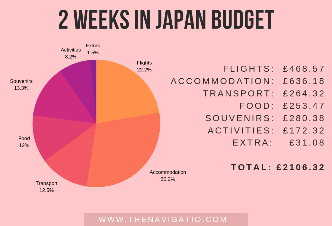average travel budget japan